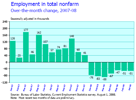 Job Stats January 2007 to July 2008