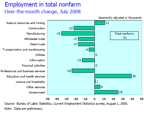 Jobs by Sector July 2008
