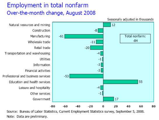 August 2008 Employment By Industry