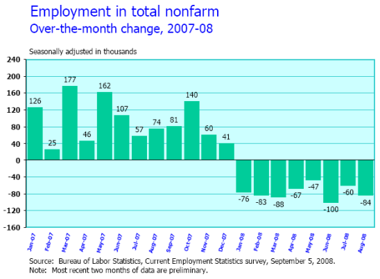 Job Levels January 2007 to August 2008