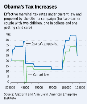 WSJ Obama Tax Analysis