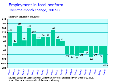 Jobs Gained Lost Jan 07 to Sept 08