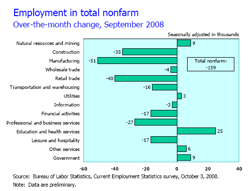 Sept 08 Jobs By Sector