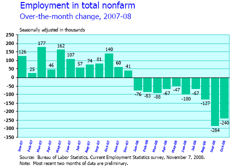 Jobs Gained-Lost Jan 2007 to Oct 2008