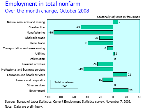 Oct 2008 Jobs By Sector