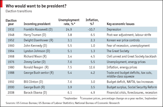 Presidential Transitions (c)The Economist