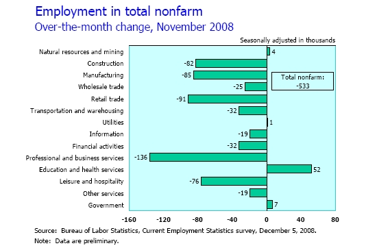 Jobs Gained/Lost By Sector, November 2008