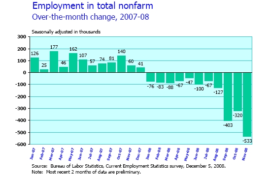 Jobs Lost Through November 2008