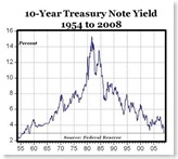 All-Time Low Treasury Yields