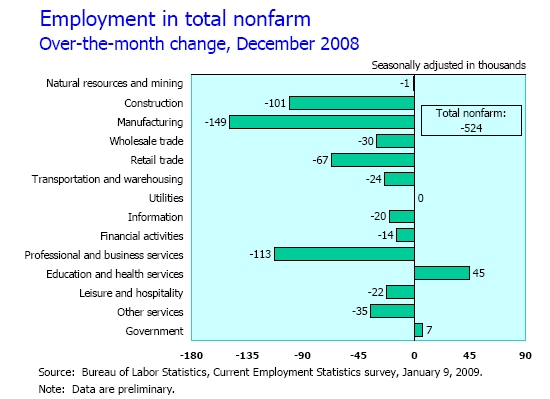 Jobs Gained/Lost By Sector December 2008