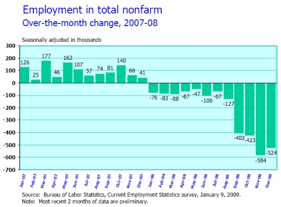 Jobs Lost Thru December 2008