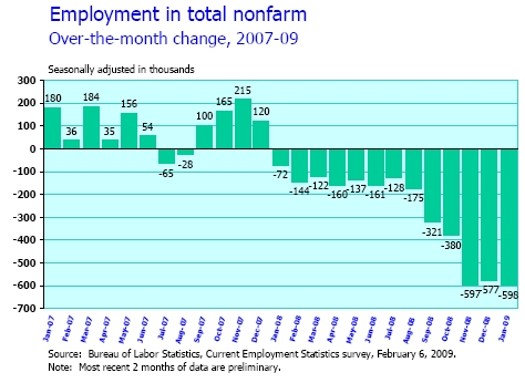 Jobs Lost Jan 2007 to Jan 2009