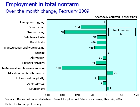February 2009 Job Loss By Sector