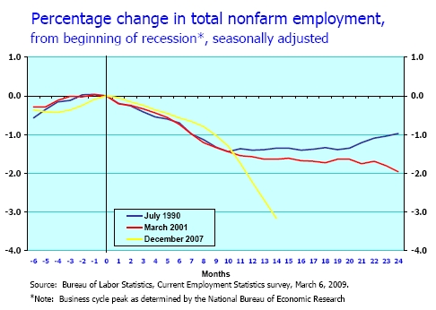 Jobs Lost Since Recession Began
