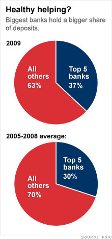  big vs small banks