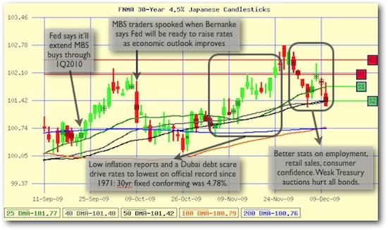 MBS Trading Comments Sept11 to Dec10