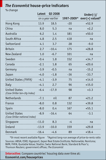 House Prices (c)The Economist