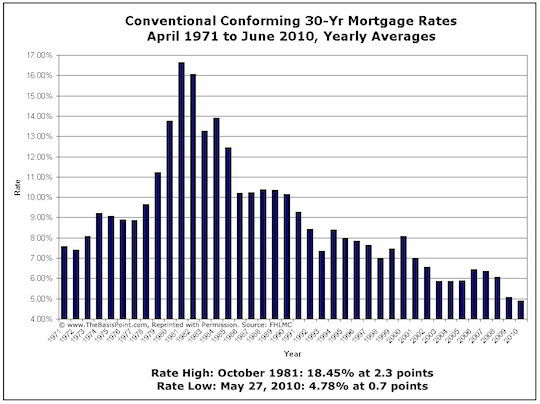 Rates1971to2010_tpb
