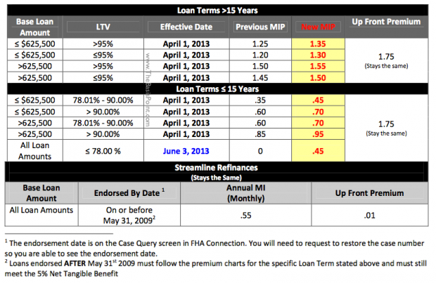 FHA_MI_Rates_Effective_April_2013-e1359947258234
