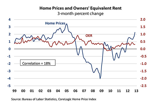 HomePrices-and_OER