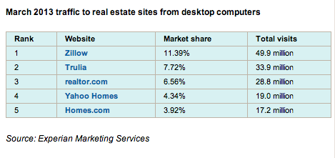 Top_5_Real_Estate_websites