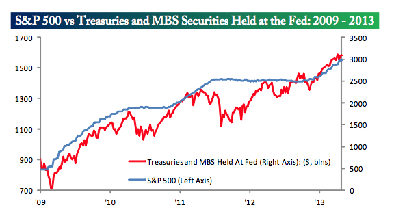 SP500_vs_Fed_MBS_Treasury_Holdings