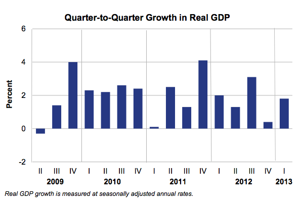 GDP_by_Quarter