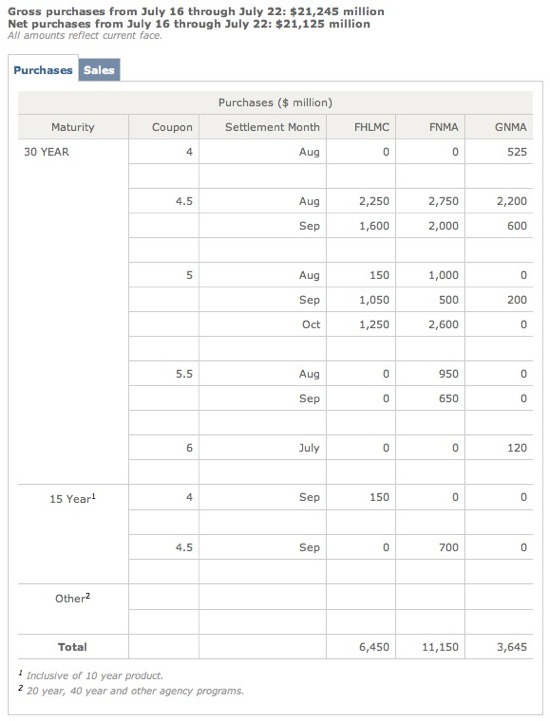 Fed Mortgage Bond Program, July 16-22 (week 29) - The Basis Point