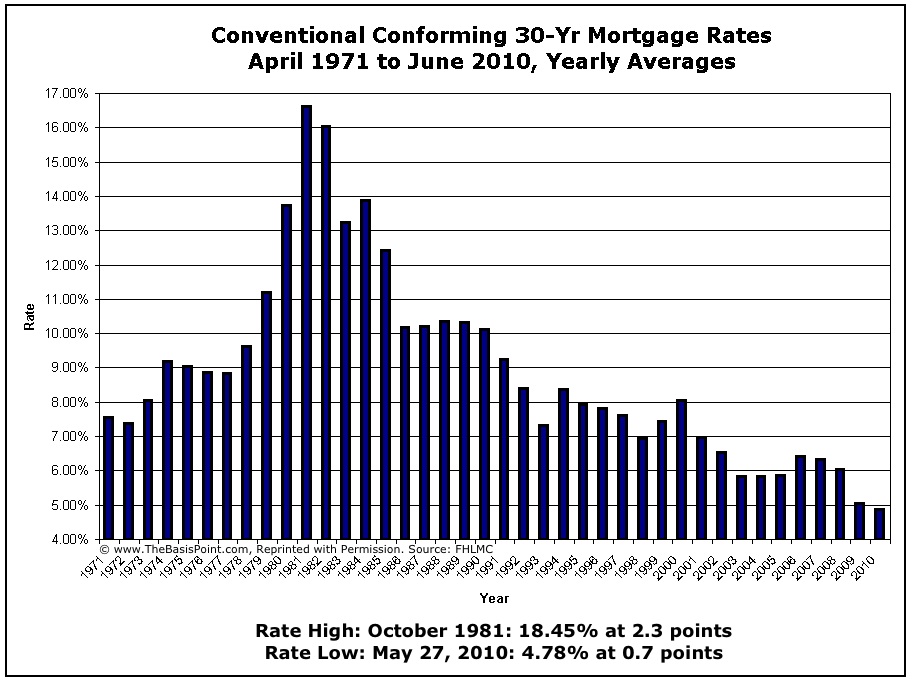 Average Mortgage Rate Chart