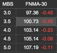 Lots of Red on MBS Today, Rates Up - The Basis Point