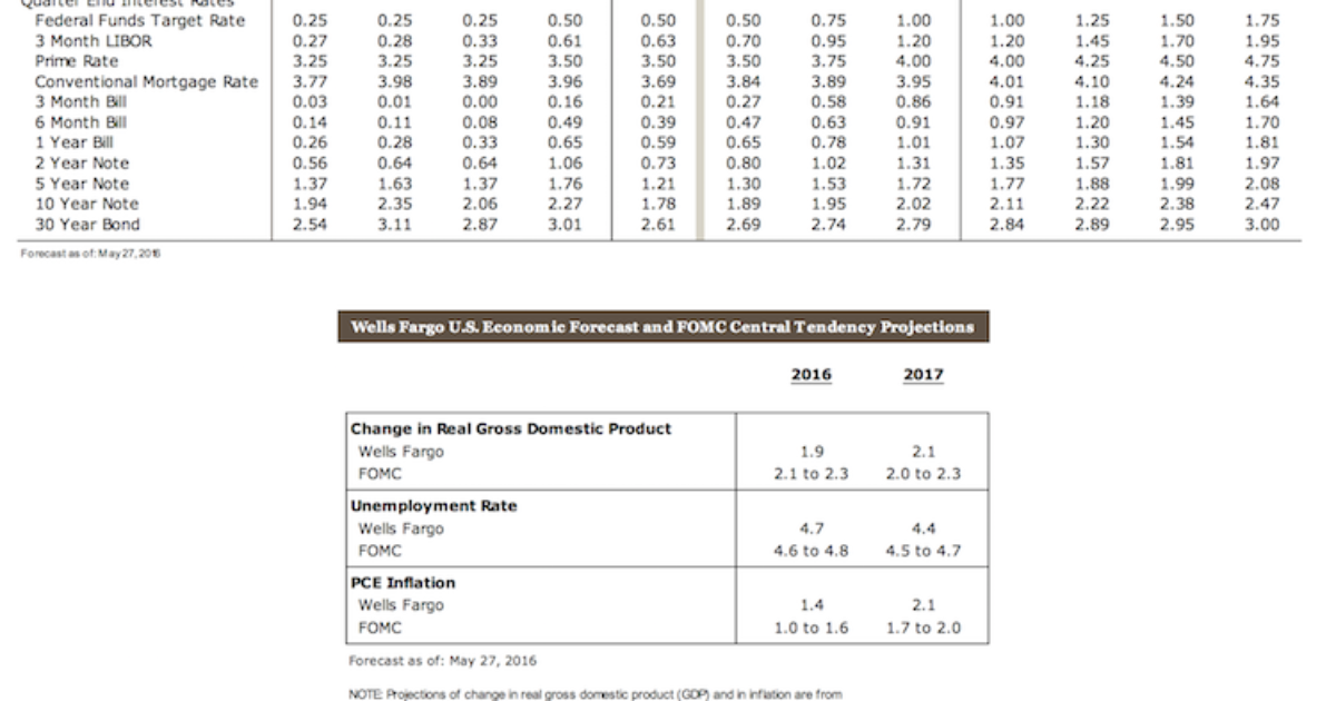 Rate & Economic Projections Wells Fargo & Mortgage Bankers Association