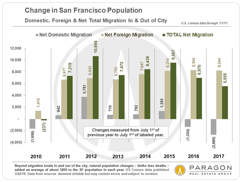 San Francisco Population Chart