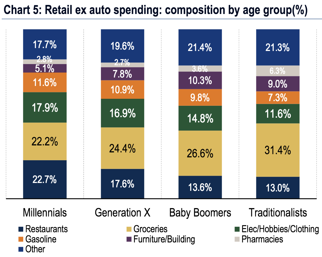 Millennials Generation X Baby Boomers Chart
