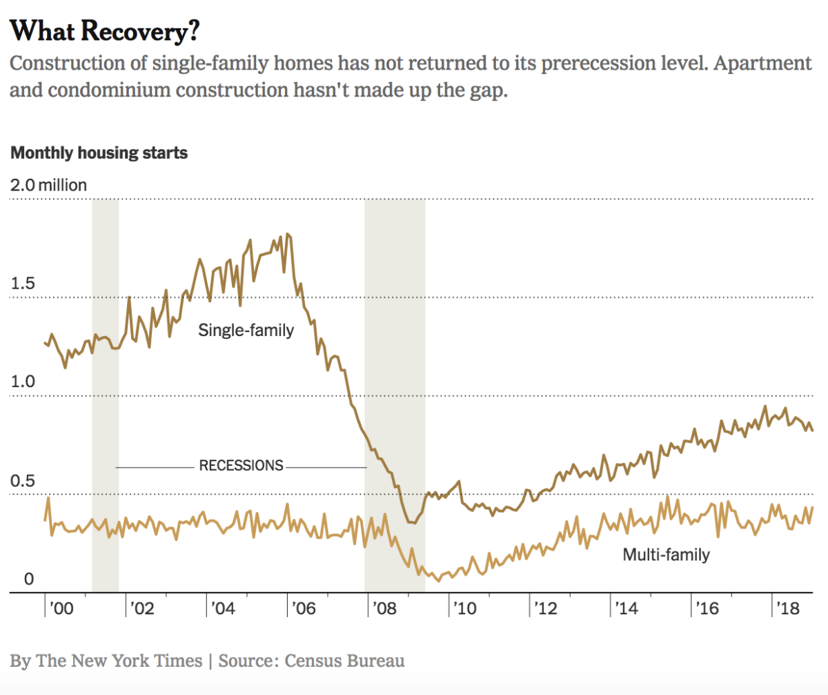 Housing Caused 9 of 11 Recessions Since WWII. But It Won’t Cause The