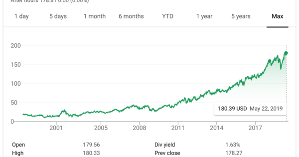 Accenture Stock Chart
