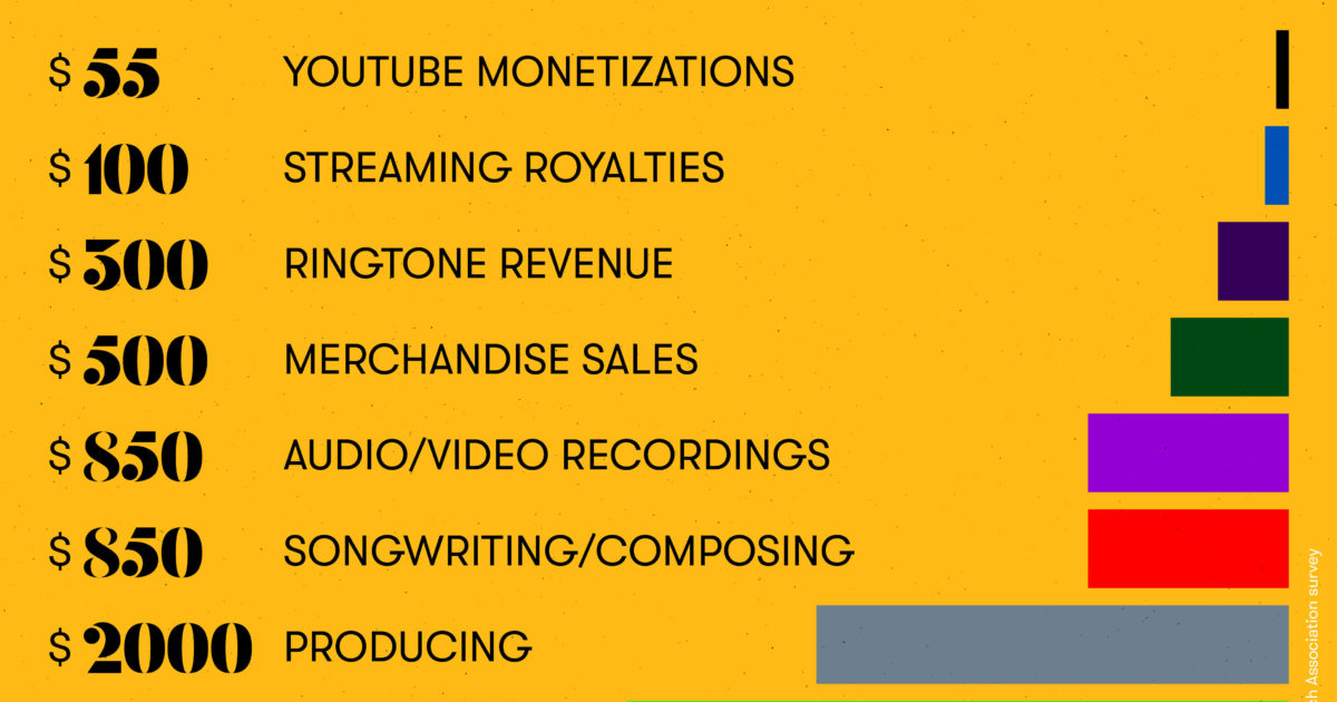 No more rockstars here’s how much U.S. musicians make each year now