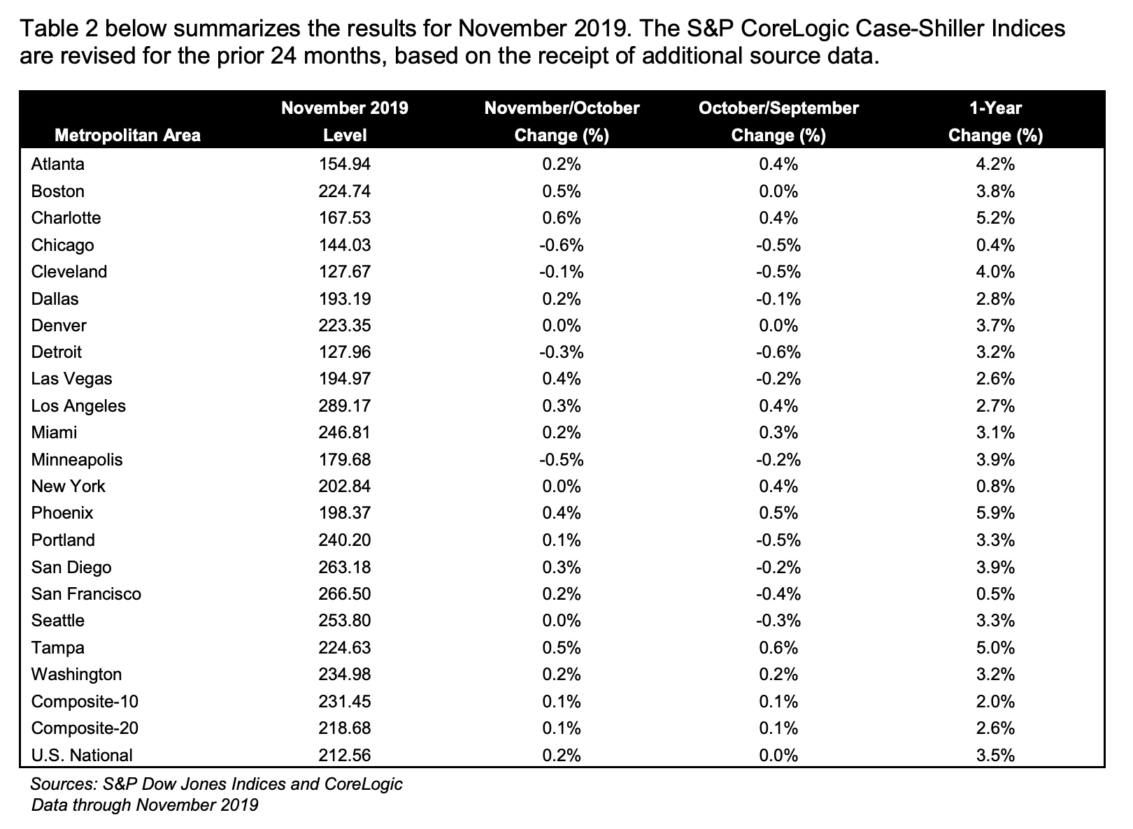 S&P Case Shiller Home Prices Nov 2019 all 20 city composite gains The Basis Point