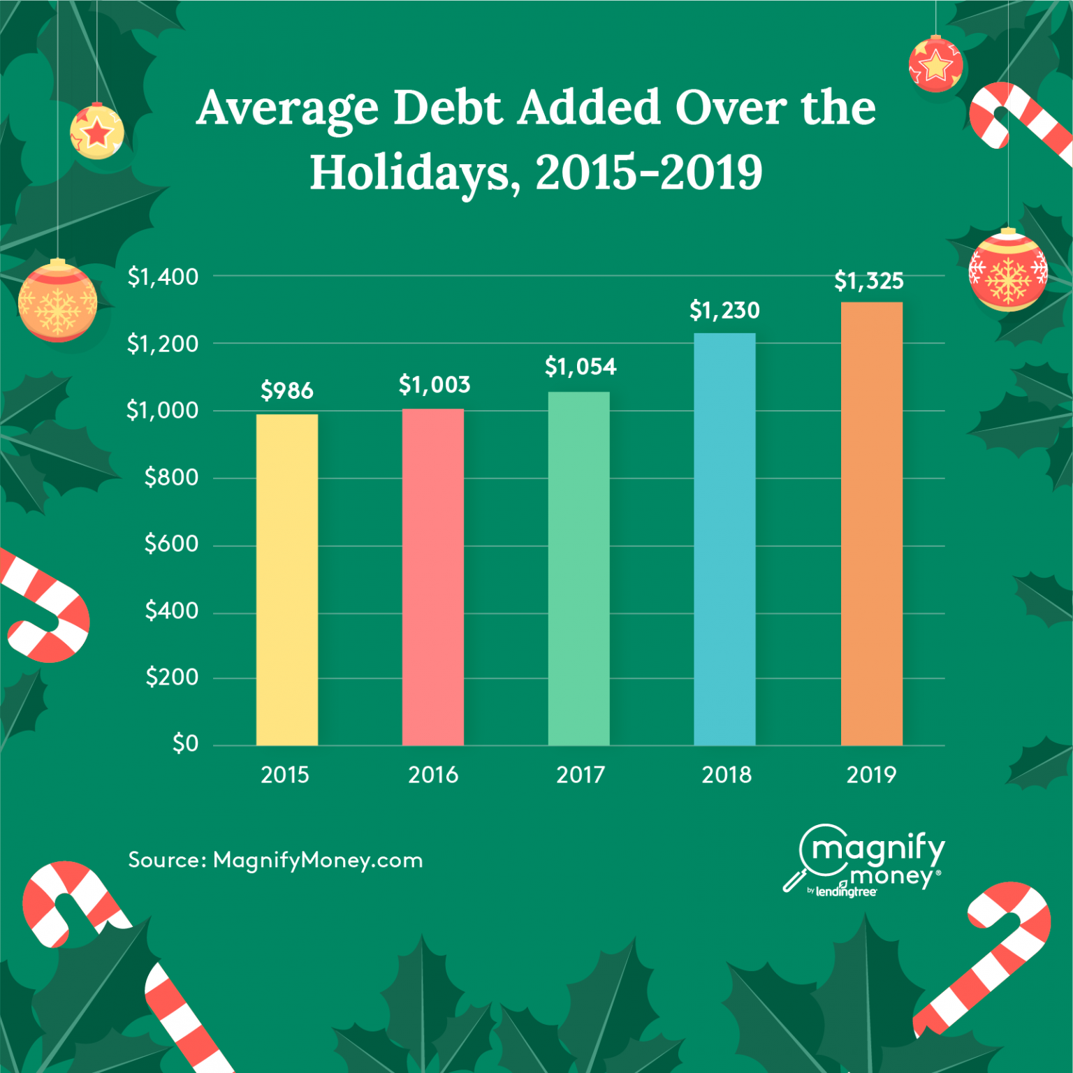 44% of consumers added $1325 each on average during 2019 holiday shopping