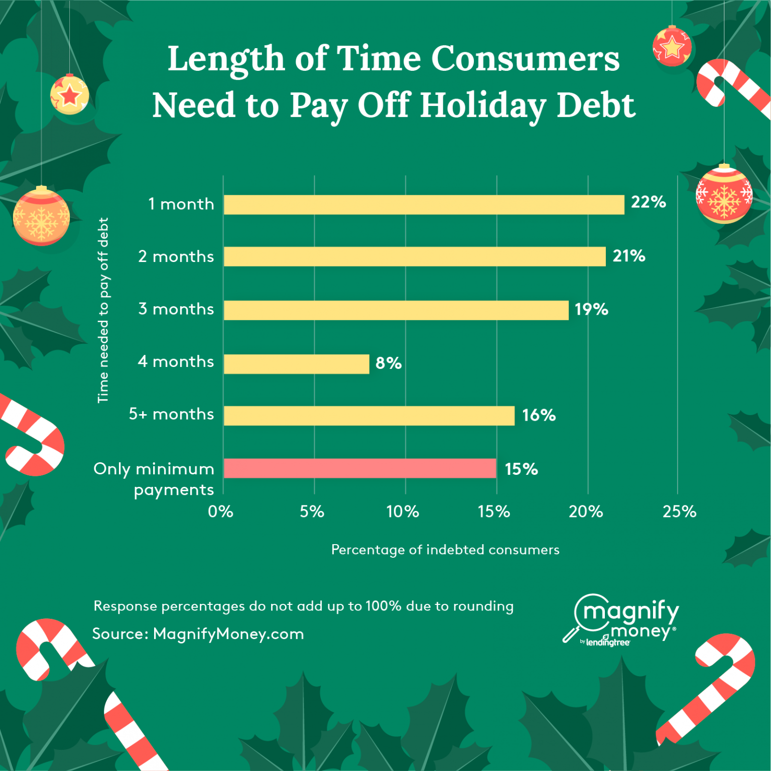 78% of consumers need longer than 1 month to pay off 2019 holiday debt