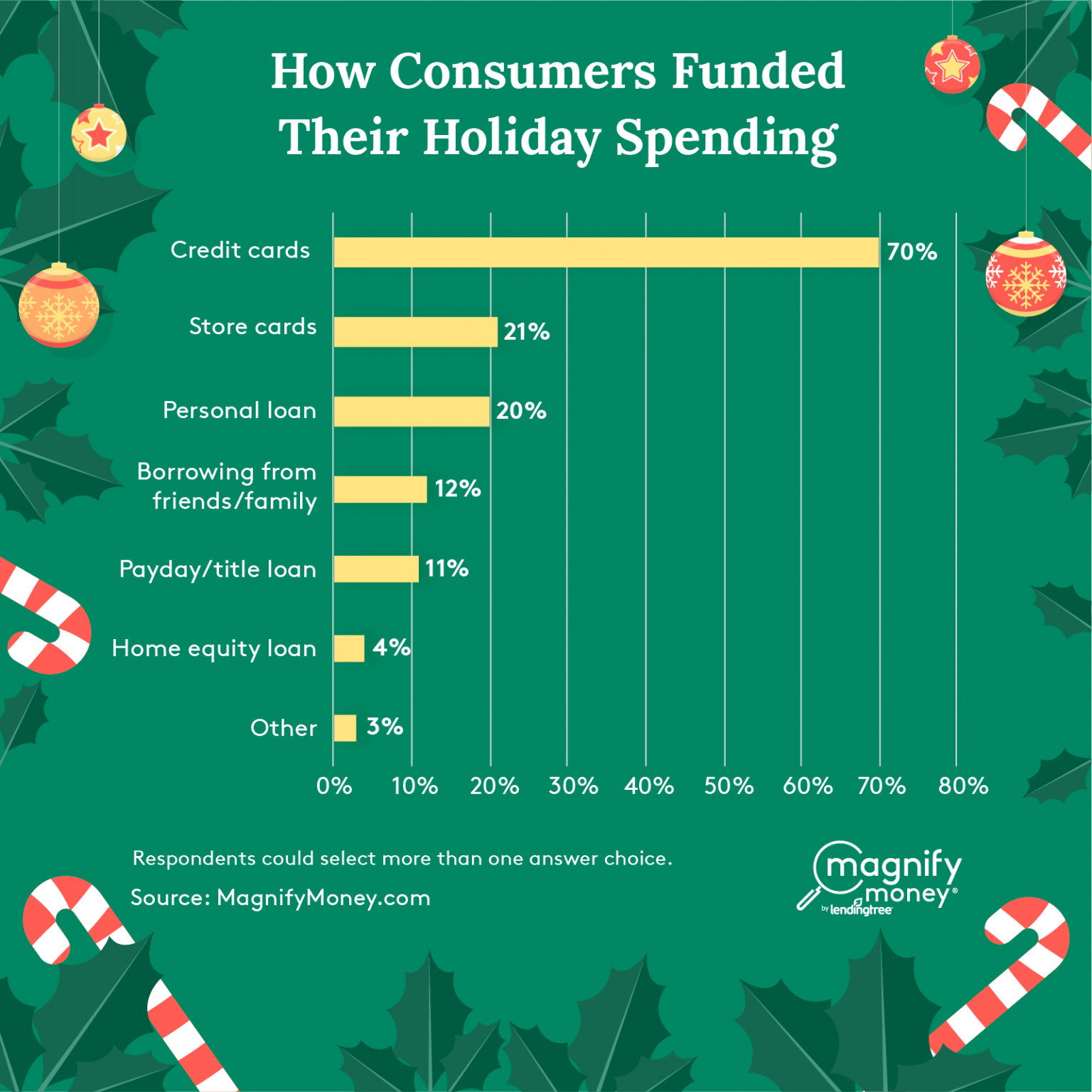 70% used credit cards for 2019 holiday shopping, and store cards and personal loans 20% each