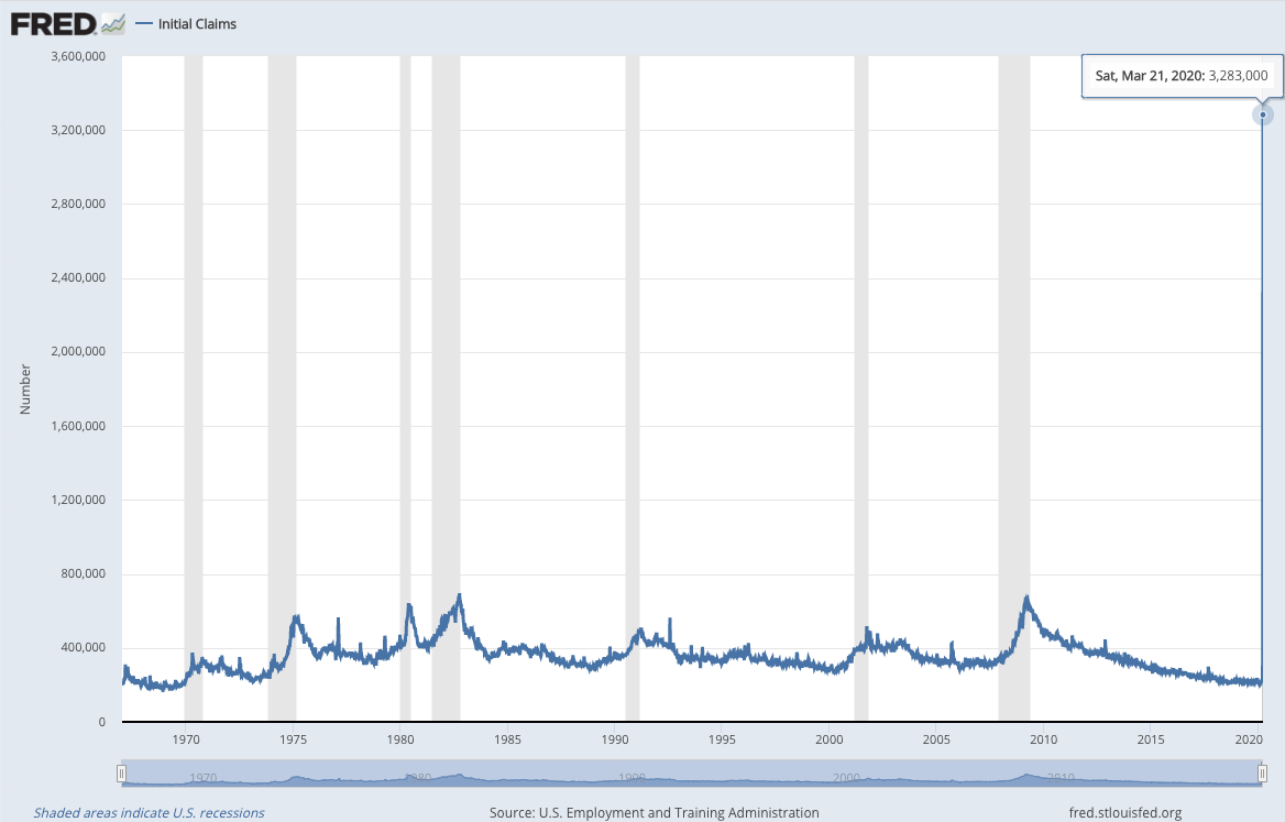 Coronavirus caused 3.2 million Jobless Claims March 26 2020 - The Basis Point 