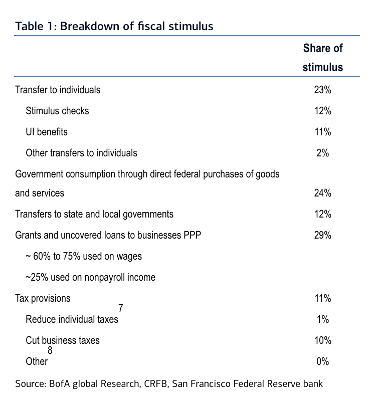 Bank of America - Breakdown of Stimulus - The Basis Point