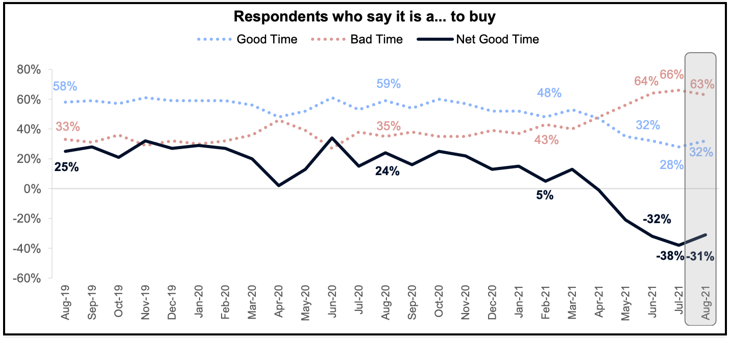 63% of people say it's a bad time to buy a home in August 2021 - Fannie Mae via The Basis Point