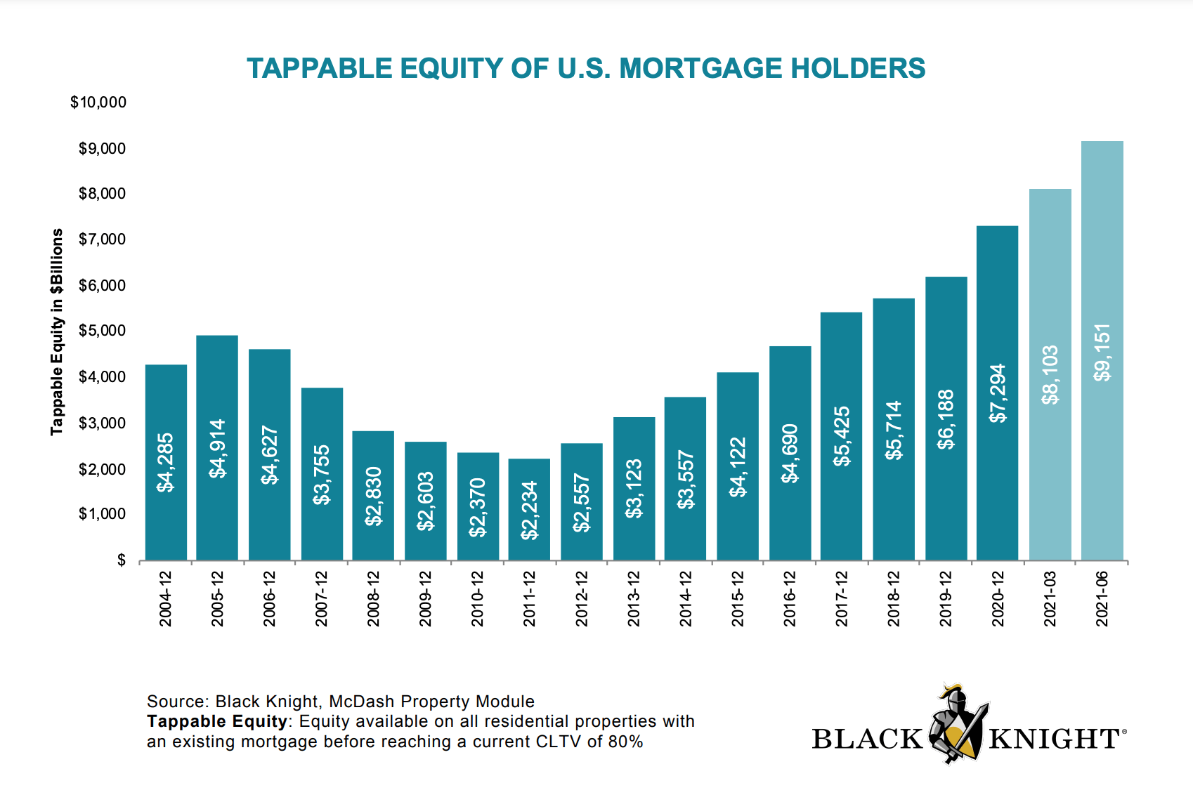 Black Knight Tappable Equity 2Q 2021 - $9.1 trillion - The Basis Point