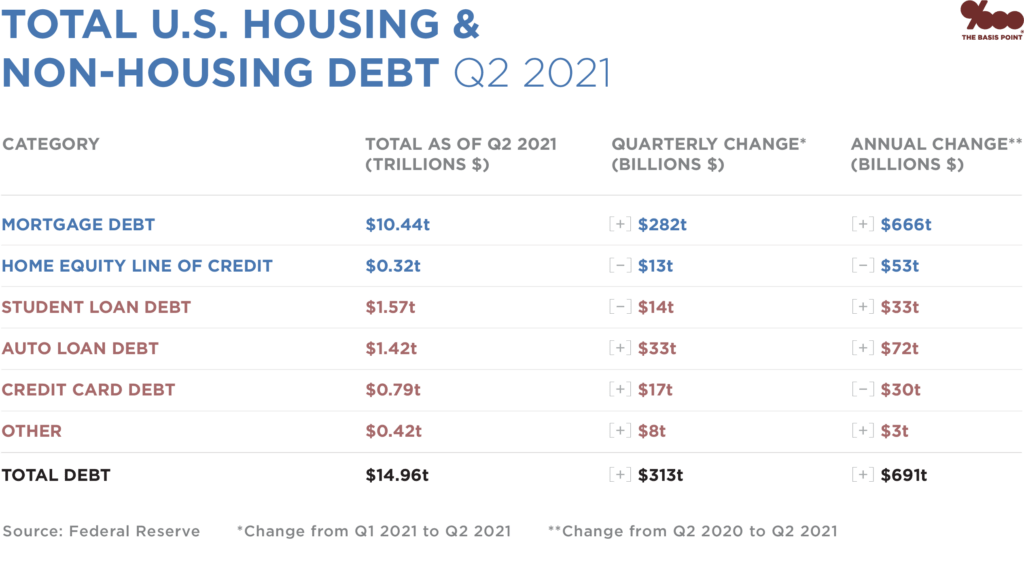 Total U.S. housing and non-housing debt as of 2021-06-30 - 2Q21- The Basis Point - Fed and Equifax Data