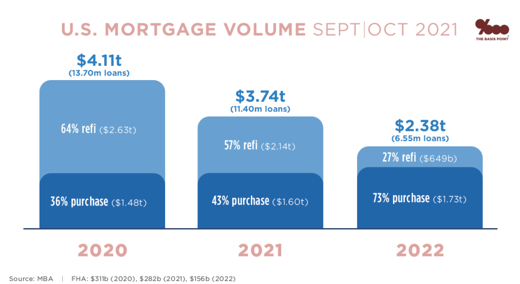 US Mortgage Volume 2020, 2021, 2022 - MBA Outlook 2021-09-21 - The Basis Point