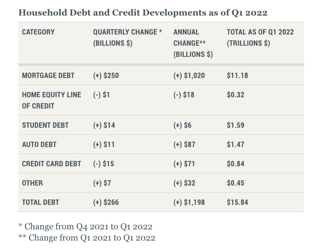 Total-Consumer-Debt-2022-1Q-for-Housing-Non-Housing-Federal-Reserve-The-Basis-Point
