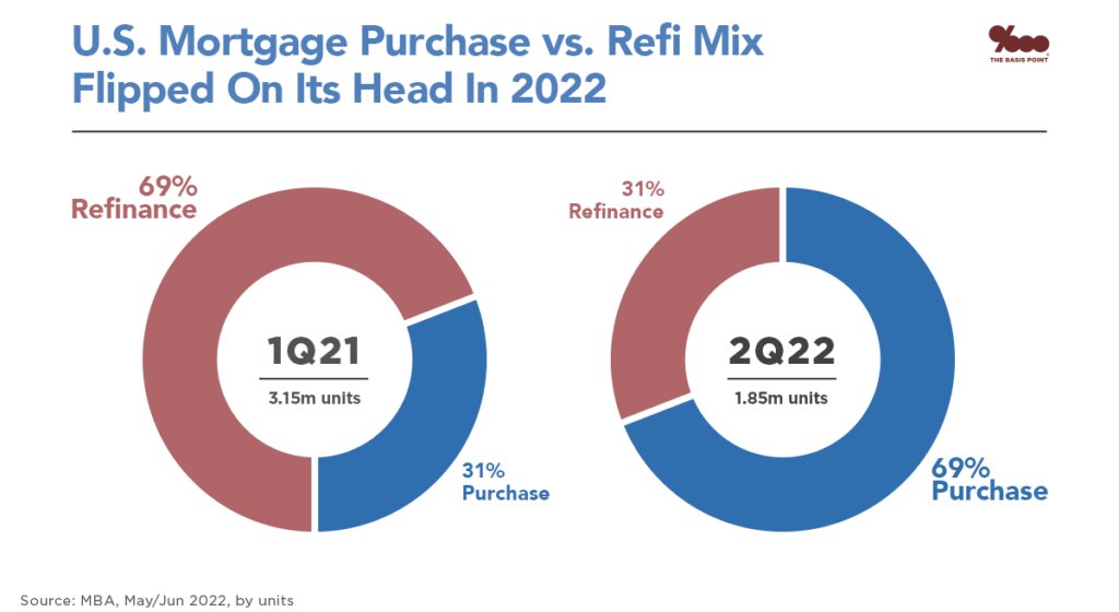 U.S. Mortgage Purchase vs. Refinance Mix Flipped On Its Head in 2022 - 2022-05-18 - The Basis Point
