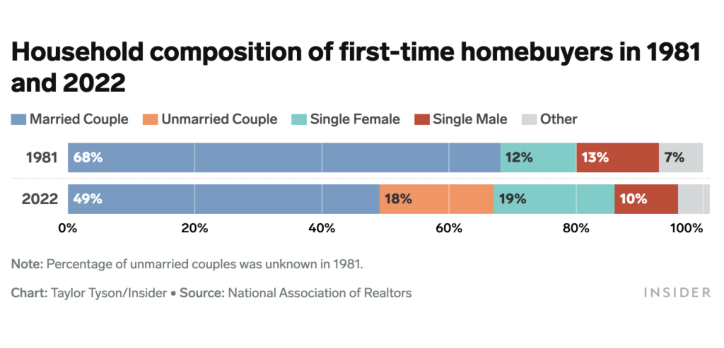 Married vs. Unmarried vs. Single men and women as first time buyers 1981 vs 2022 - NAR data visuallized by BI - via The Basis Point