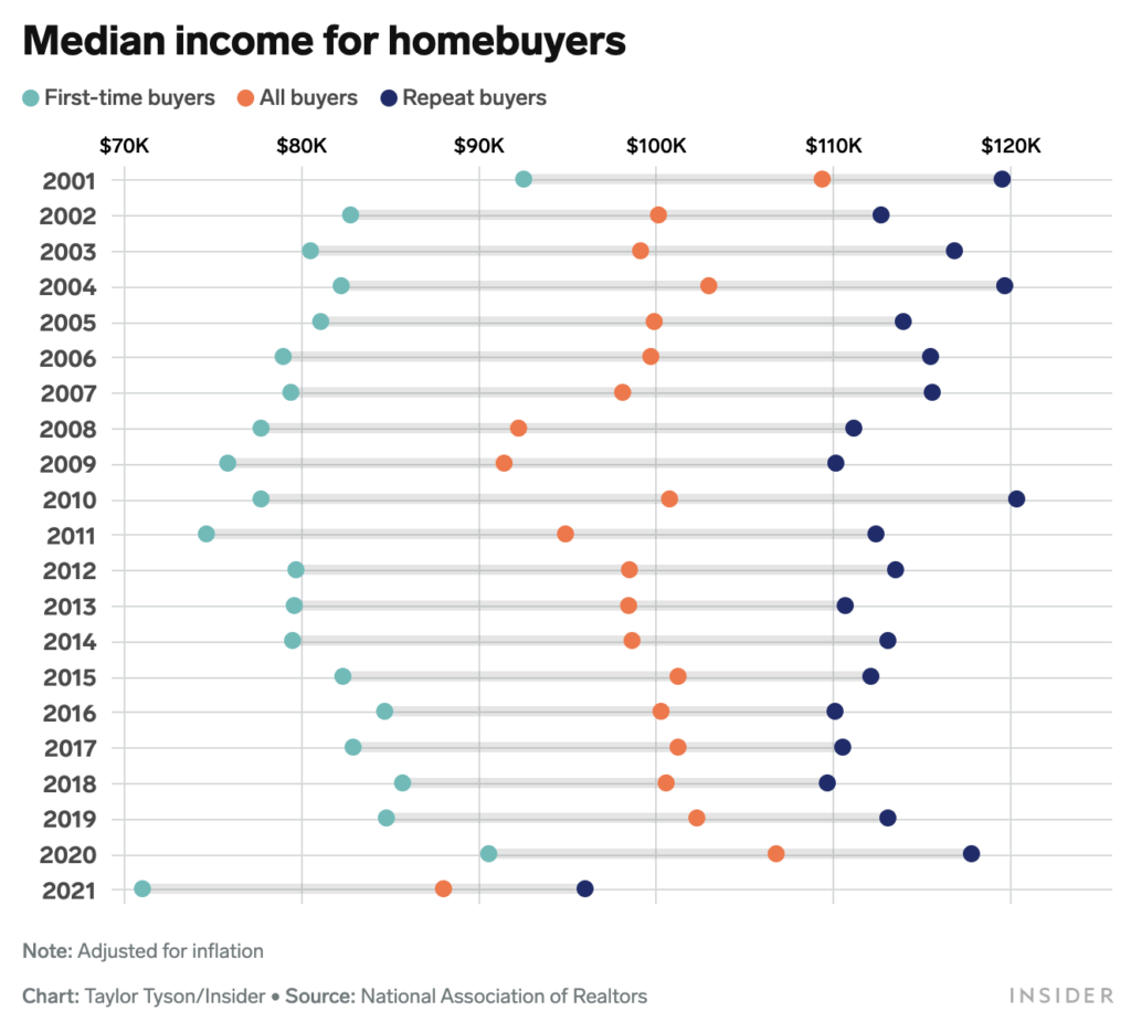Median income for homebuyers 2001-2021 - NAR data visuallized by BI - via The Basis Point